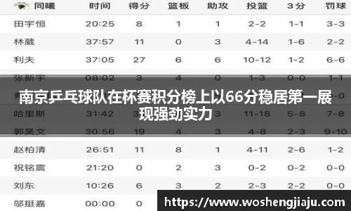 南京乒乓球队在杯赛积分榜上以66分稳居第一展现强劲实力